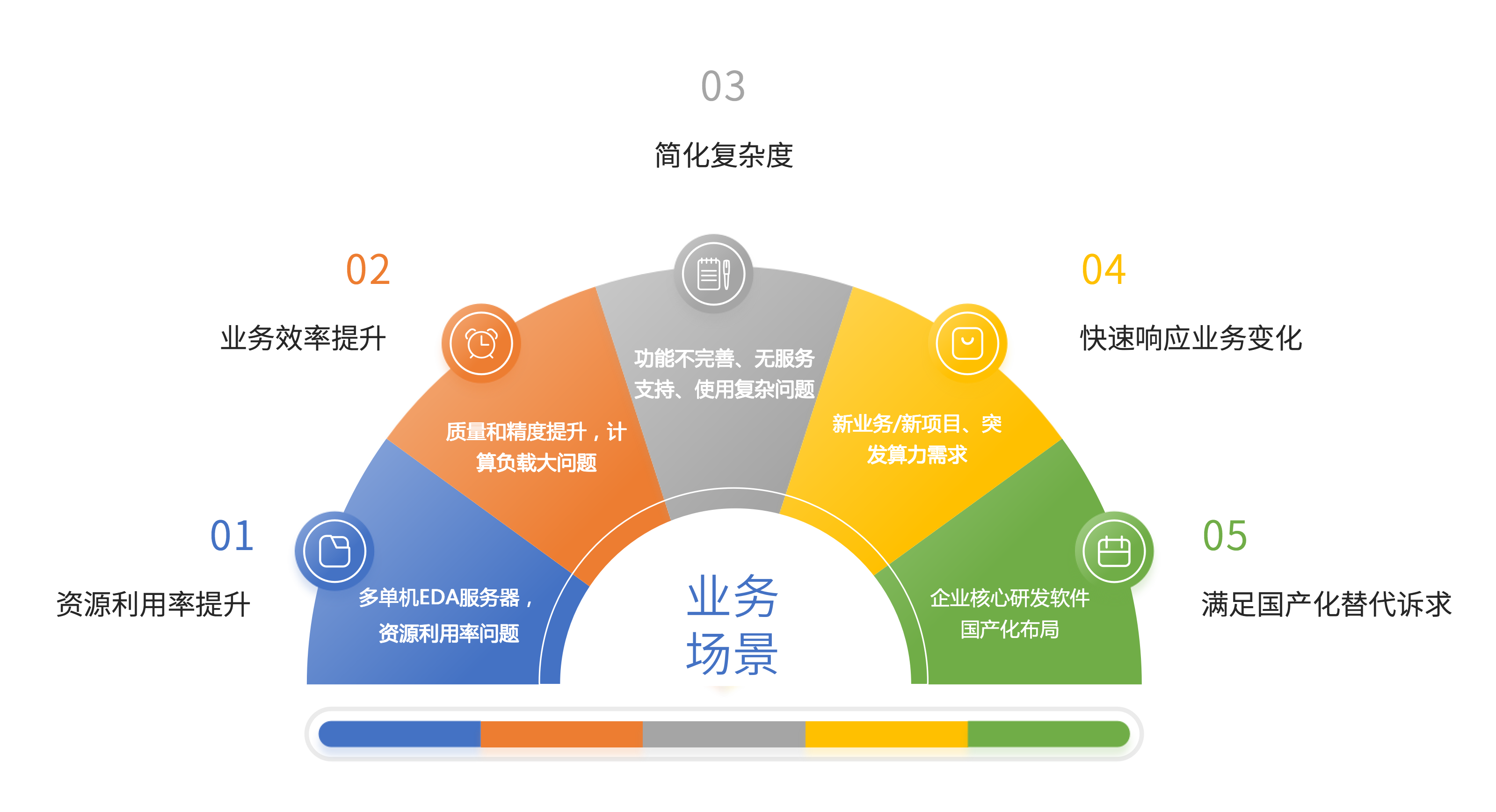 资源利用率提升, 业务效率提升, 简化复杂度, 快速响应业务变化, 满足国产化替代诉求, 业务场景, 多单机EDA服务器, 资源利用率问题, 质量和精度提升, 计算负载大问题,
        功能不完善、无服务支持、使用复杂问题, 新业务/新项目、突发算力需求, 企业核心研发软件国产化布局